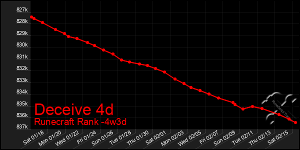 Last 31 Days Graph of Deceive 4d