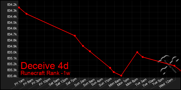 Last 7 Days Graph of Deceive 4d