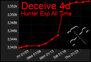 Total Graph of Deceive 4d