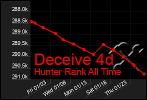 Total Graph of Deceive 4d