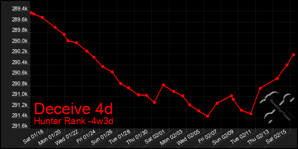 Last 31 Days Graph of Deceive 4d