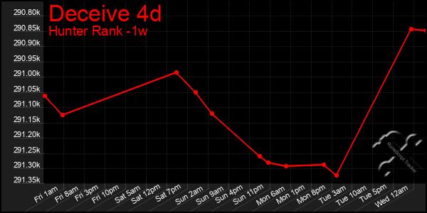 Last 7 Days Graph of Deceive 4d