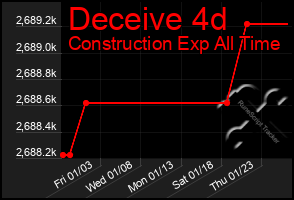 Total Graph of Deceive 4d