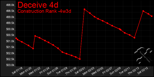 Last 31 Days Graph of Deceive 4d