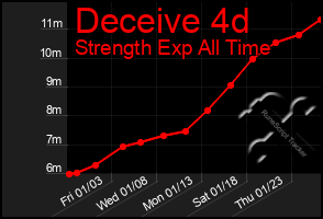 Total Graph of Deceive 4d