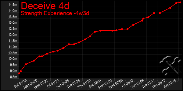 Last 31 Days Graph of Deceive 4d