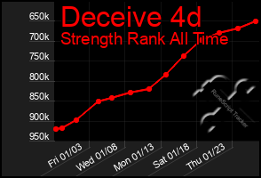 Total Graph of Deceive 4d