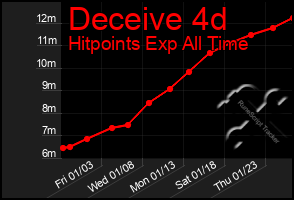 Total Graph of Deceive 4d