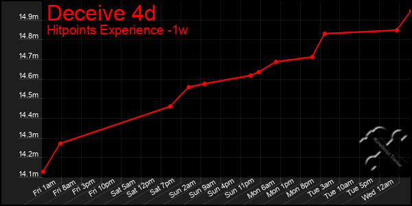 Last 7 Days Graph of Deceive 4d