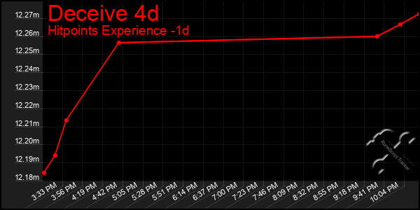 Last 24 Hours Graph of Deceive 4d