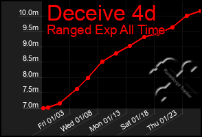 Total Graph of Deceive 4d