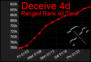 Total Graph of Deceive 4d