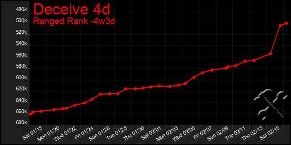 Last 31 Days Graph of Deceive 4d