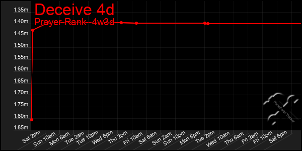 Last 31 Days Graph of Deceive 4d