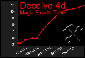 Total Graph of Deceive 4d