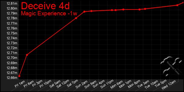 Last 7 Days Graph of Deceive 4d