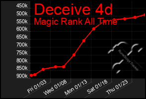 Total Graph of Deceive 4d