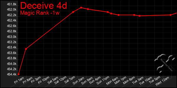 Last 7 Days Graph of Deceive 4d