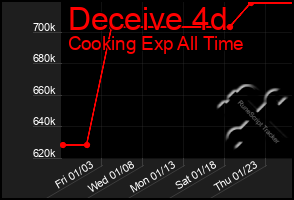 Total Graph of Deceive 4d