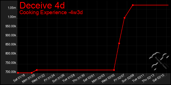 Last 31 Days Graph of Deceive 4d