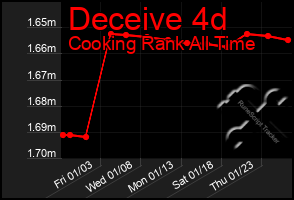 Total Graph of Deceive 4d