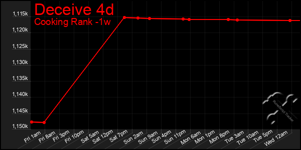 Last 7 Days Graph of Deceive 4d