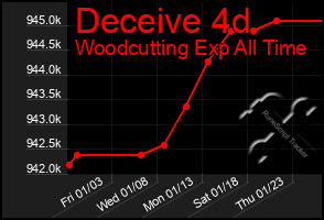 Total Graph of Deceive 4d