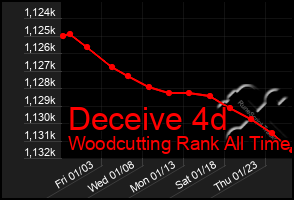 Total Graph of Deceive 4d