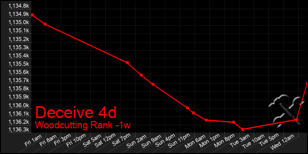 Last 7 Days Graph of Deceive 4d