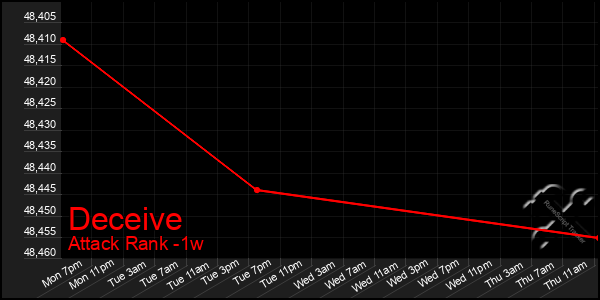 Last 7 Days Graph of Deceive