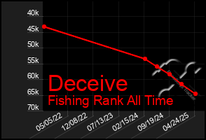Total Graph of Deceive