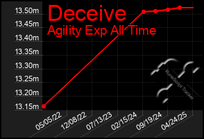 Total Graph of Deceive
