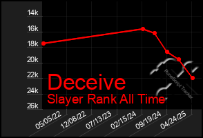Total Graph of Deceive
