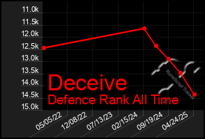 Total Graph of Deceive