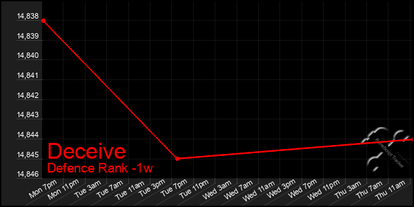 Last 7 Days Graph of Deceive