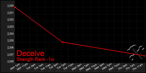 Last 7 Days Graph of Deceive
