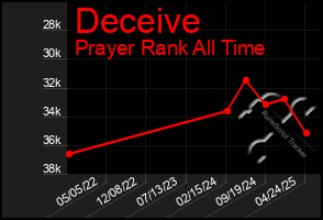 Total Graph of Deceive