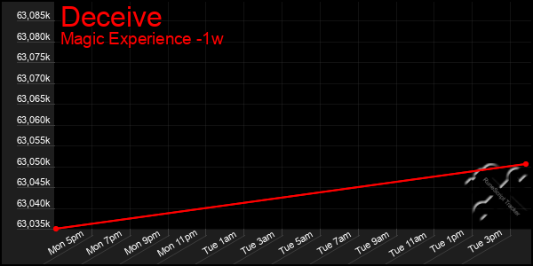 Last 7 Days Graph of Deceive