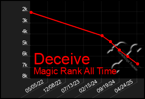 Total Graph of Deceive