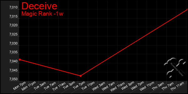 Last 7 Days Graph of Deceive
