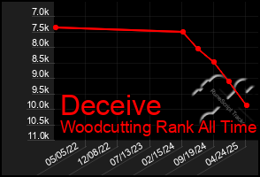 Total Graph of Deceive