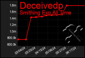 Total Graph of Deceivedp