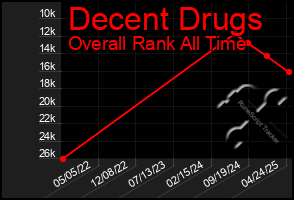 Total Graph of Decent Drugs
