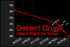 Total Graph of Decent Drugs