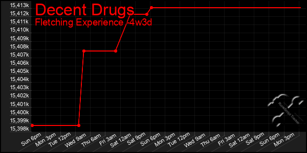 Last 31 Days Graph of Decent Drugs