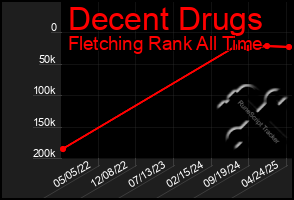 Total Graph of Decent Drugs