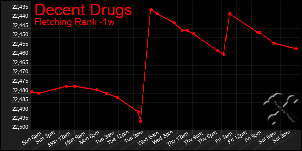 Last 7 Days Graph of Decent Drugs