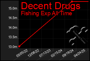 Total Graph of Decent Drugs