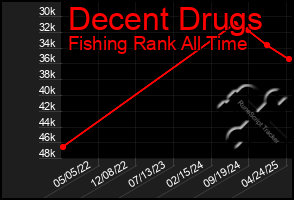 Total Graph of Decent Drugs
