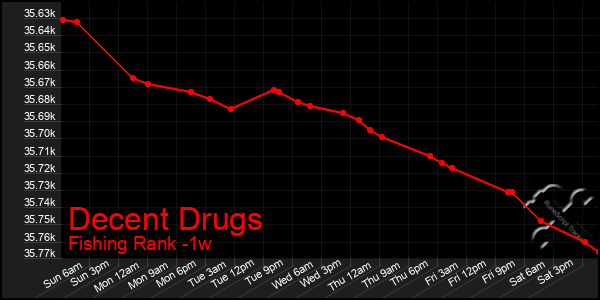 Last 7 Days Graph of Decent Drugs